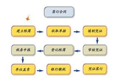 南昌代理記賬