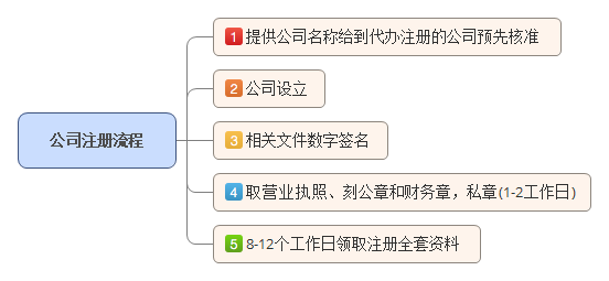 南昌注冊公司流程